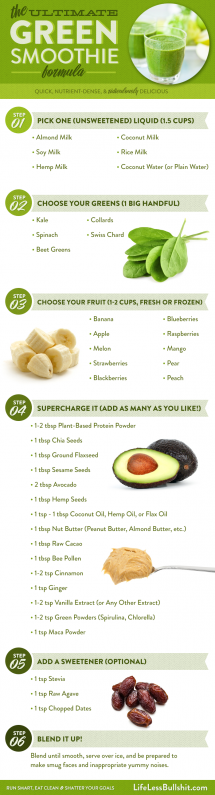 The Ultimate Green Smoothie Formula - Healthy Food Ideas