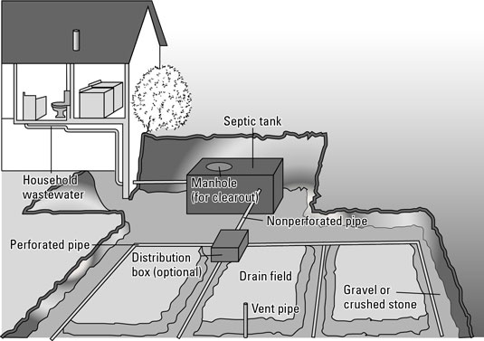 Septic Tank Care