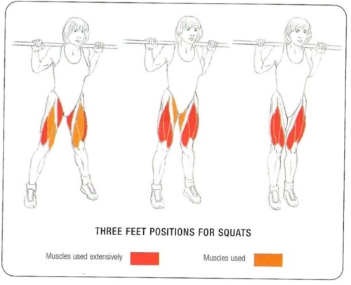 Three different feet positions for squats 