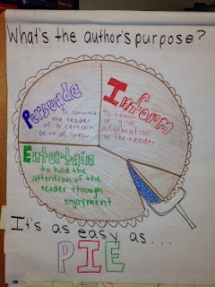 What's the Author's Purpose - Educational Ideas