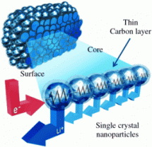 Fast Charge Lithium Ion Battery - Future Tech