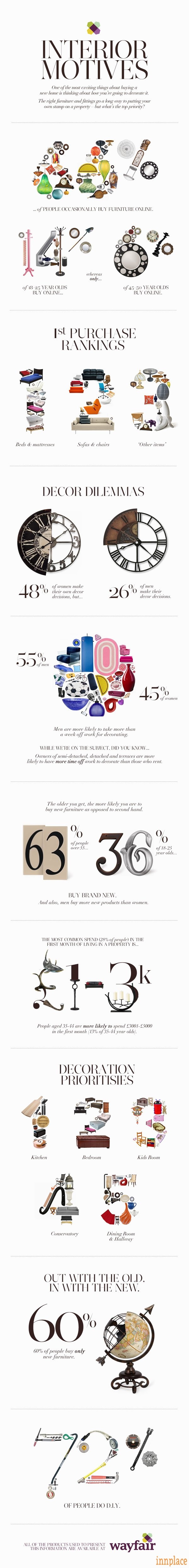 Interior Motives in UK