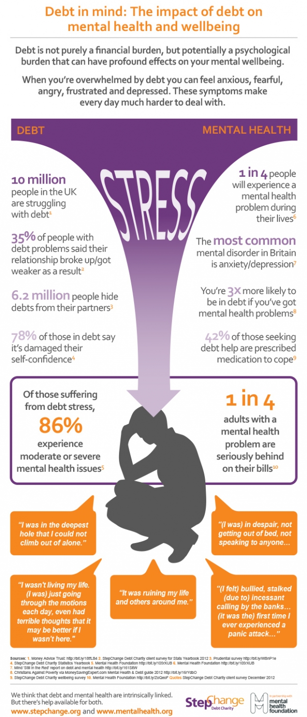 The Impact of Debt on Mental Health